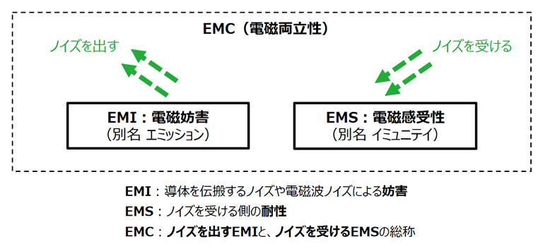 図1. EMI・EMS・EMCの関係性