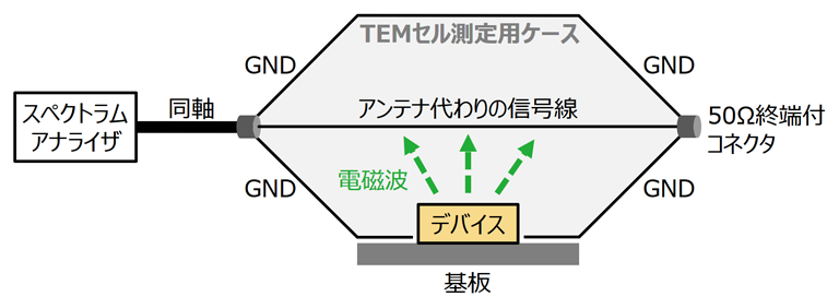 図10. TEMセル法