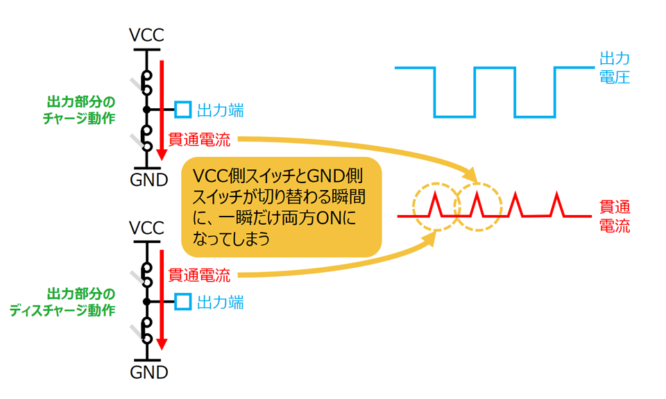 図4. 電源ノイズの発生メカニズム（貫通電流）