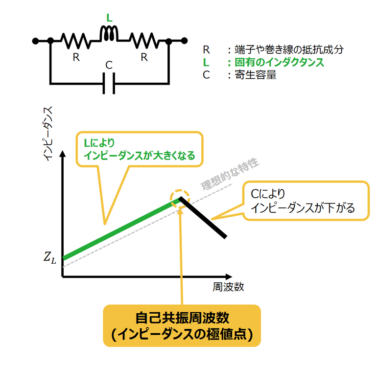 図2. 実際のコイルの周波数特性
