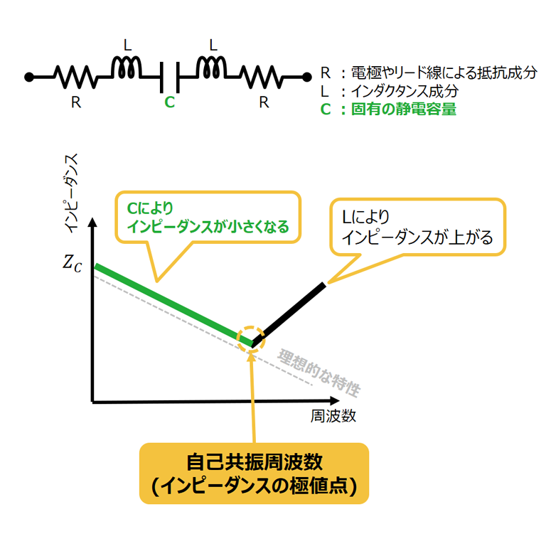図4. 実際のコンデンサの周波数特性