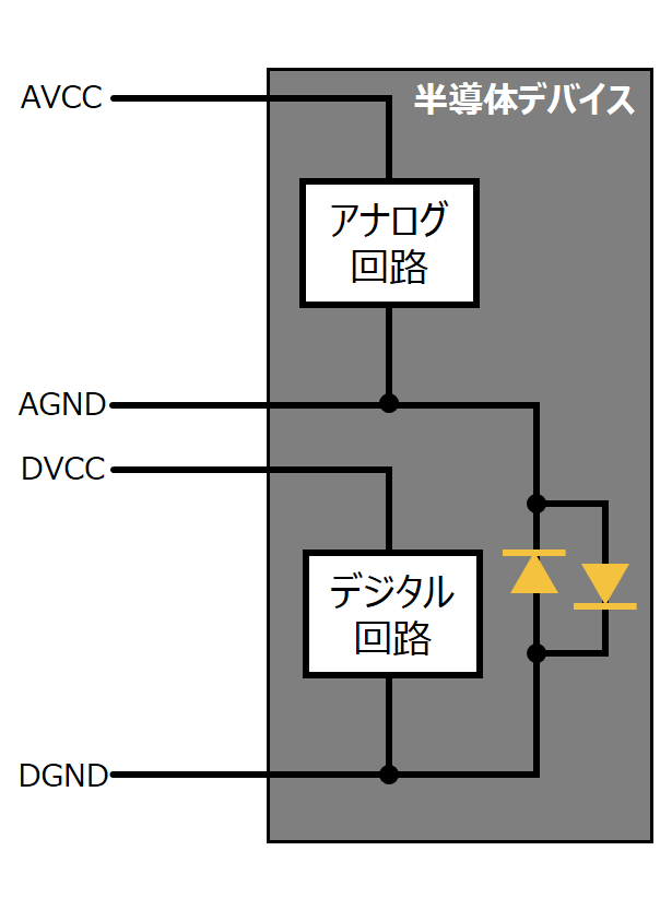 図1. 半導体デバイス内部のGND接続