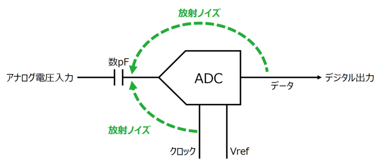 図4. ADCの特性劣化