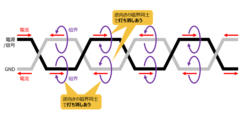 図1. より対線が磁界ノイズを抑制出来る仕組み