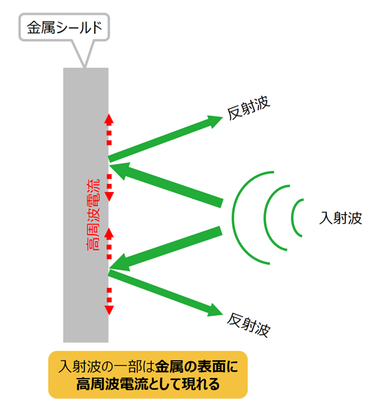 図3. シールドとその効果（金属シールド）