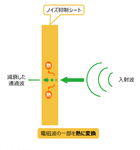 図4. シールドとその効果（ノイズ抑制シート）