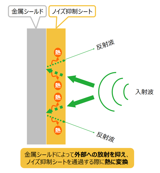 図5. シールドとその効果（金属シールド+ノイズ抑制シート）