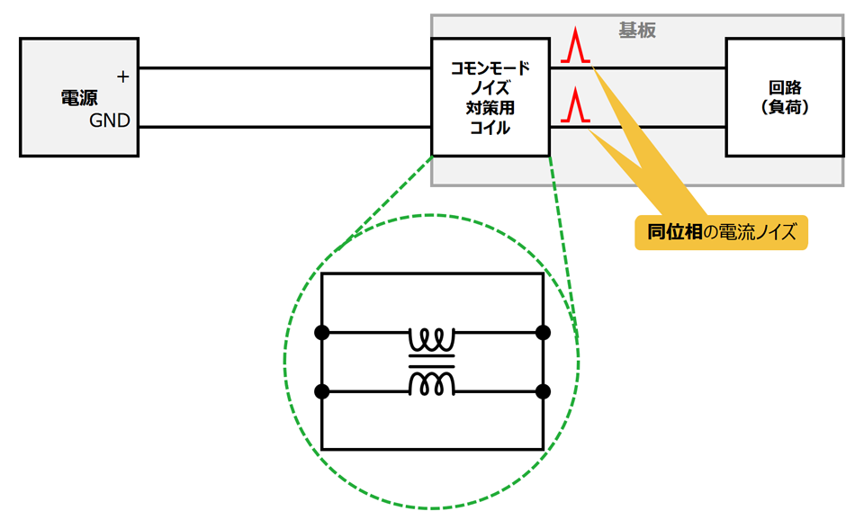 図7. コモンモードノイズ対策用コイル